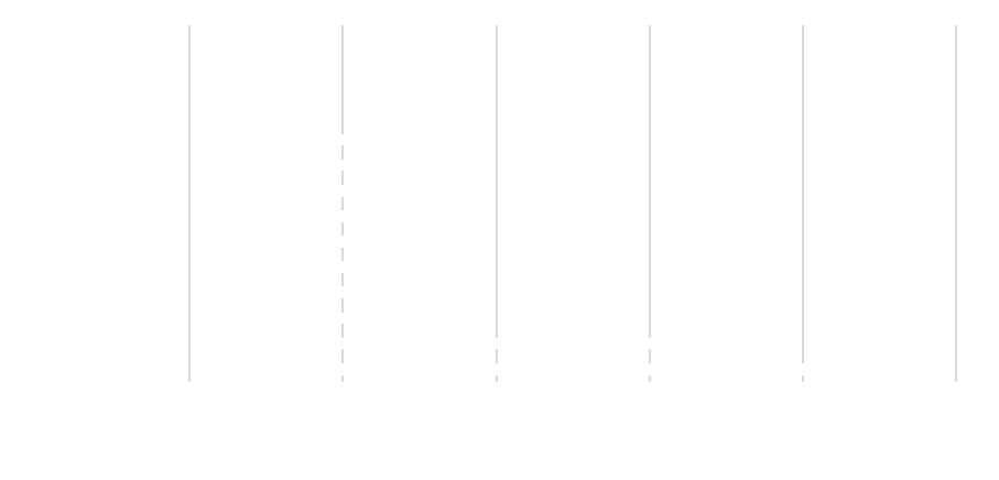 A chart slowing the split of deals between sub-sectors within the healthcare sector.