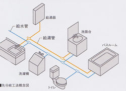 先分岐工法