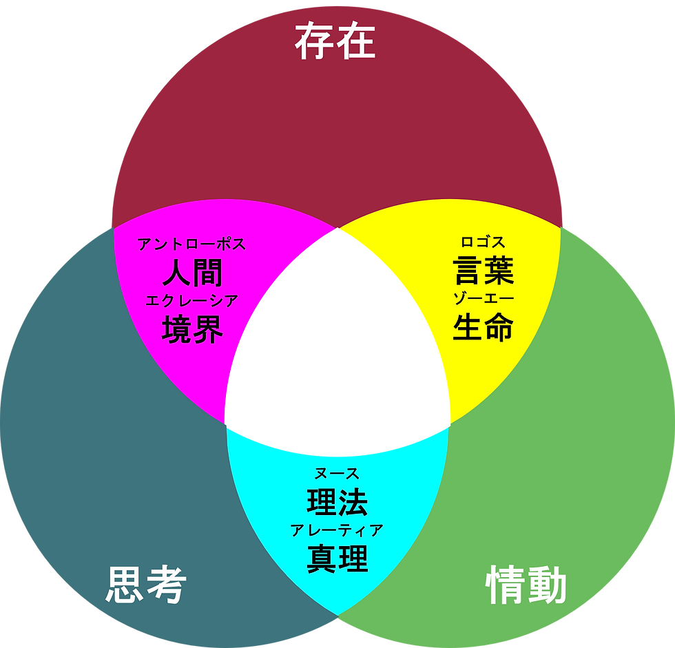 色分けベン図