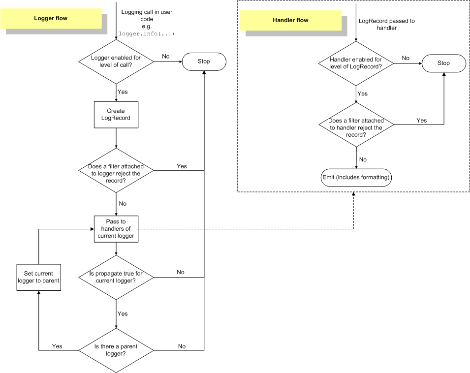 Logger Flow and Handler Flow in Python Logging
