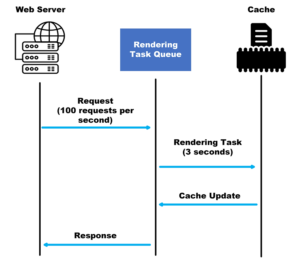 example that illustrates cache stampede issue