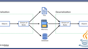 What is Serialization in Java?