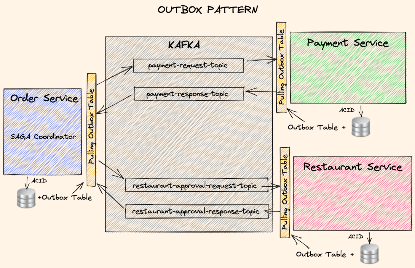 Architectural Microservices Patterns: SAGA, Outbox and CQRS with Kafka