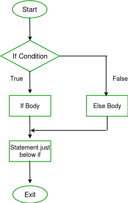 If Else Statement in C++