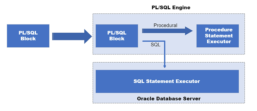 PL/SQL Architecture