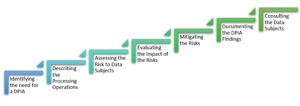 Understanding Data Privacy Impact Assessment (DPIA) Essentials