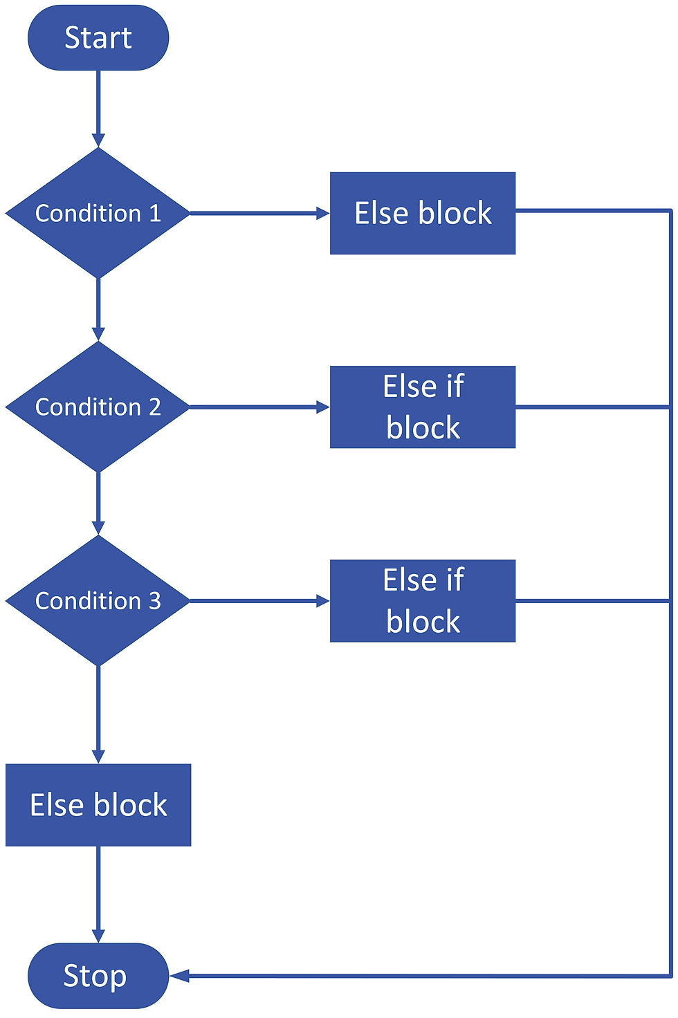 Java Switch Statement - flowchart of If else if statement