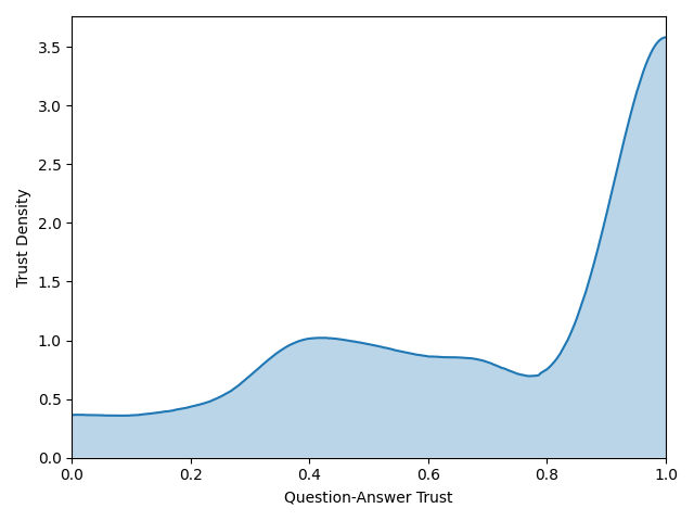 Deep Learning Trust Density Metric