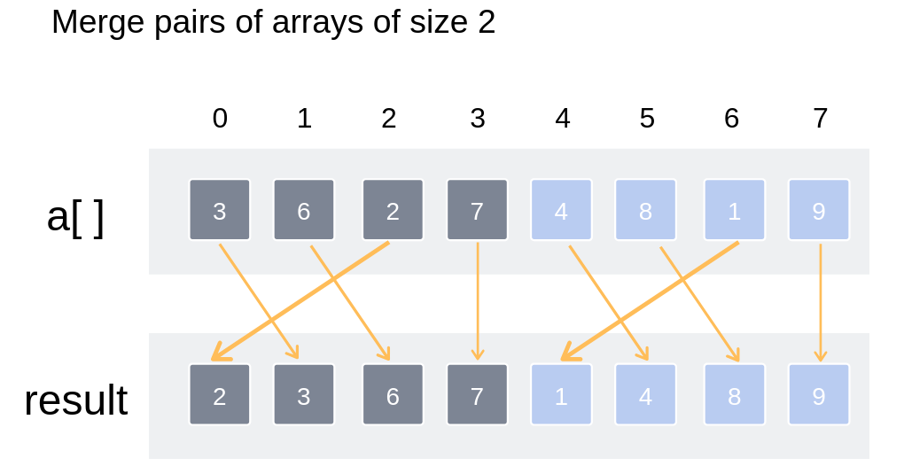 Merge sort algorithm