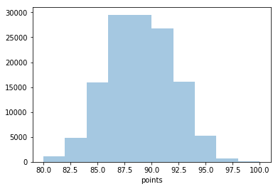 Data Visualization - Seaborn - Histogram
