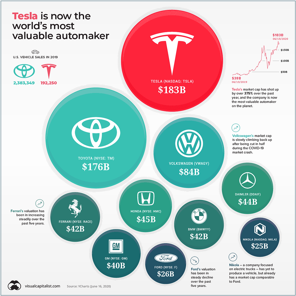 Tesla Is Now The World s Most Valuable Automaker tesla-is-now-the-world-s-most-valuable-automaker