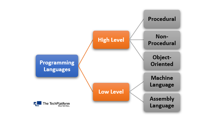 Programming Languages: Types of Programming Language.