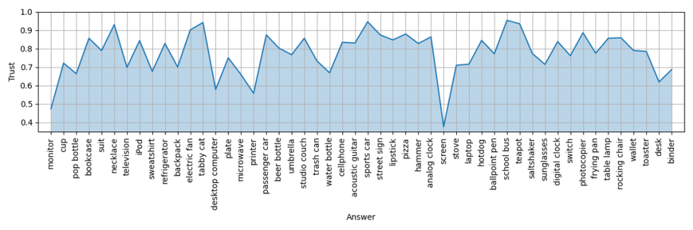 Deep Learning Trust Spectrum Metric