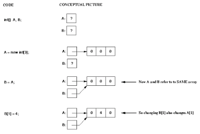 10 Examples of Array Data Structure in Java 