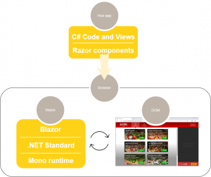 Data Binding in Blazor 