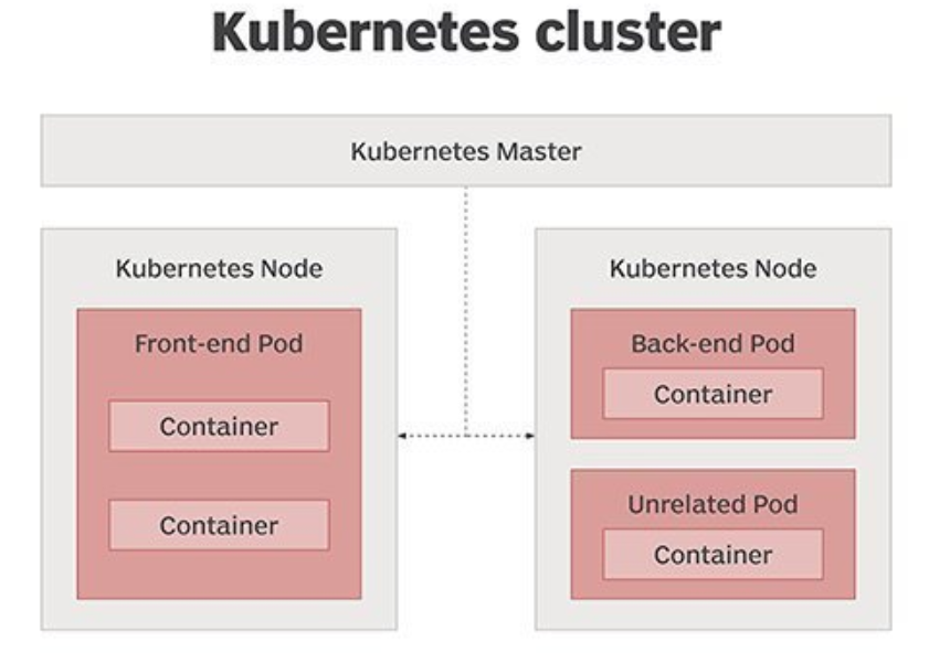 kubernetes