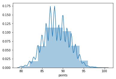 Data Visualization - Seaborn - Histogram 2