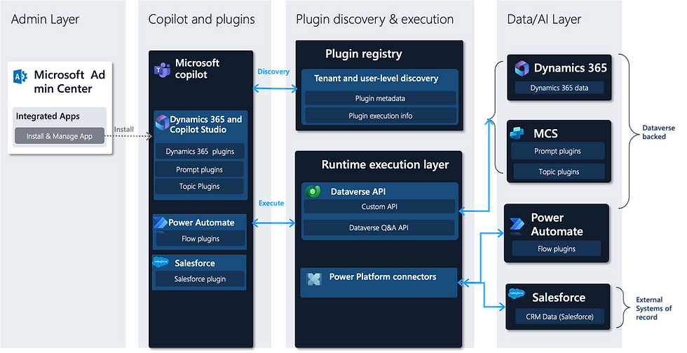 Microsoft Copilot Studio Plugin Architecture