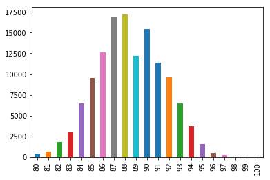Data Visualization - Pandas Visualization - Bar Chart
