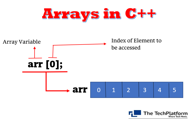 Arrays in C/C++