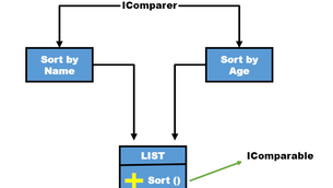 IComparable vs IComparer Interface In C#