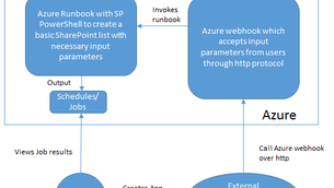 Invoking Azure Runbook SharePoint Operations Using Webhooks - Part One