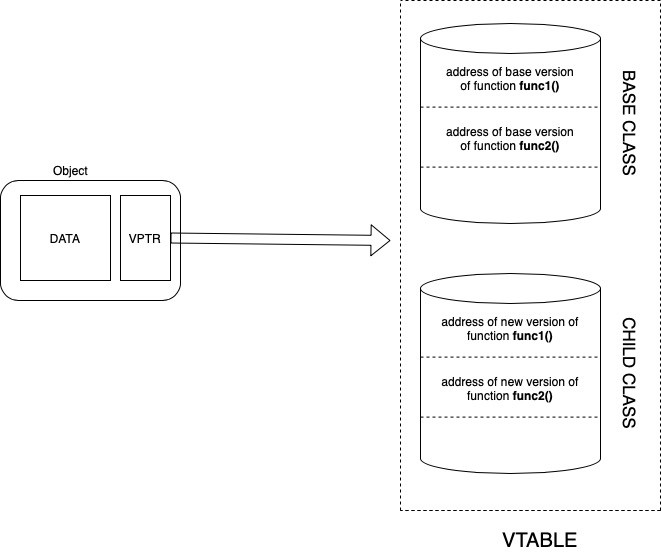 What is Dynamic Polymorphism in C++