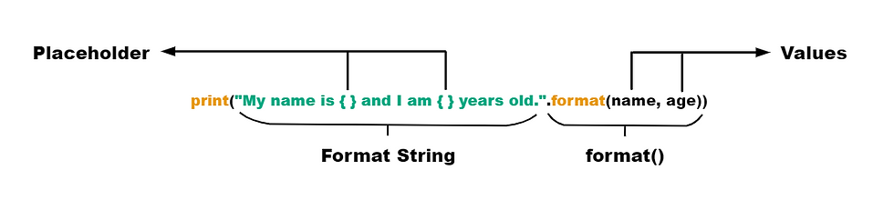 Python Format String- Syntax
