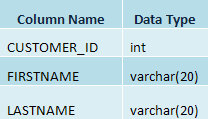 How to connect to the Oracle database using Business Connectivity Services (BCS) in SharePoint 2010