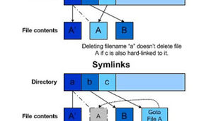 How to find symbolic link or soft link in Linux - ls + find command example