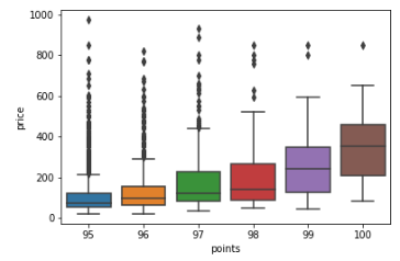 Data visualization - Box plots