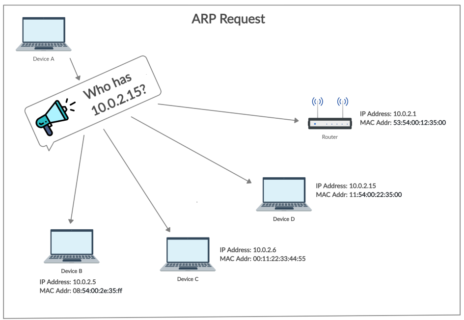 Writing a Network Scanner using Python