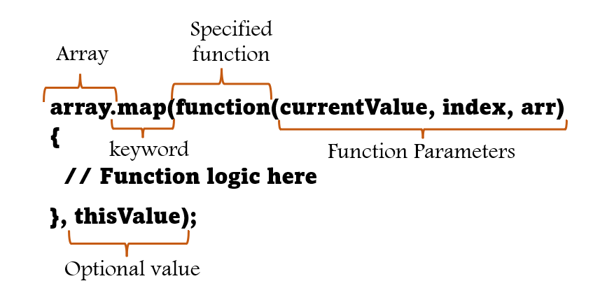 What is the JavaScript Map function?