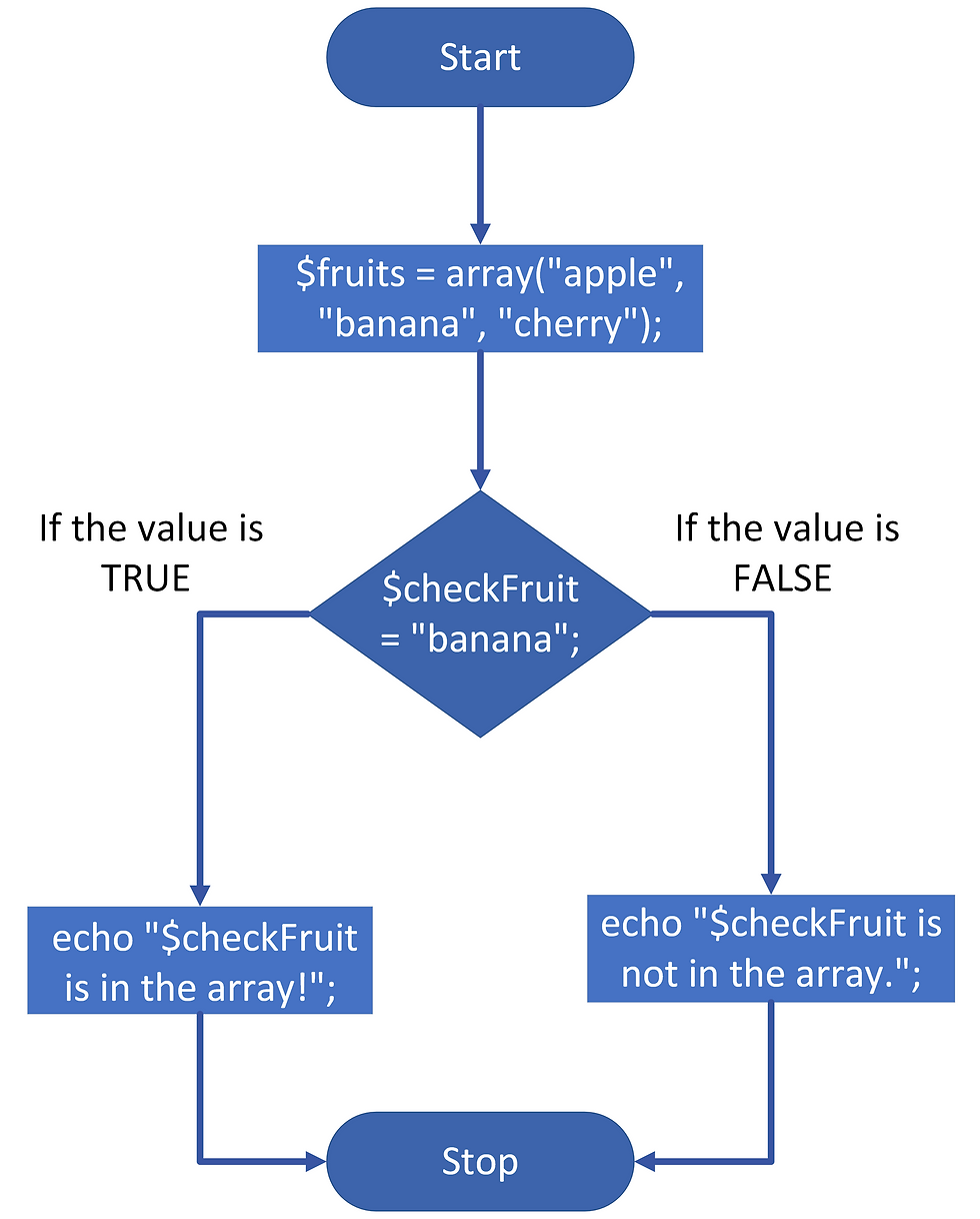 PHP in_array function flowchart
