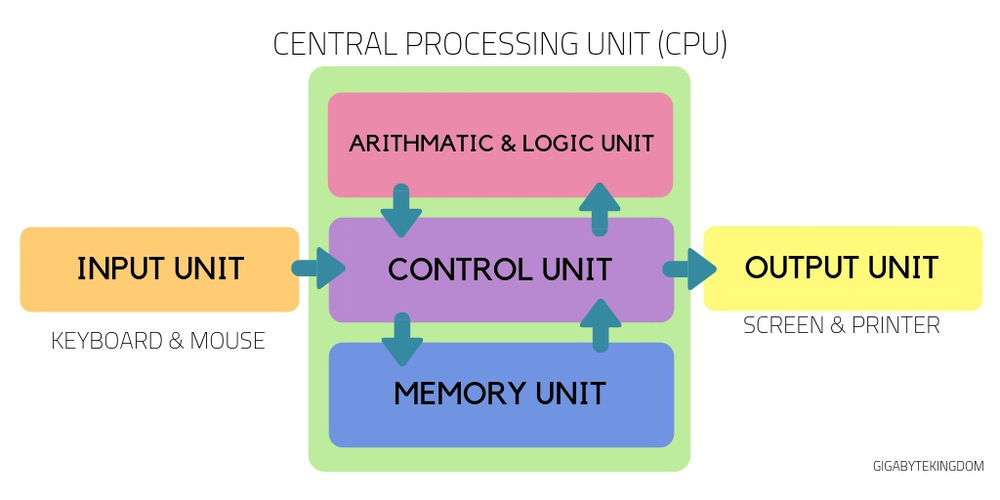 The Different Parts of a CPU and Their Functions
