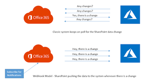 Introduction to SharePoint Webhooks