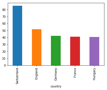 Data Visualization - Pandas Visualization - Bar Chart 3