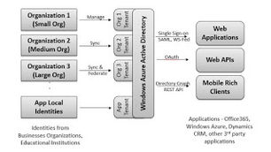 Azure Active Directory App Authentications