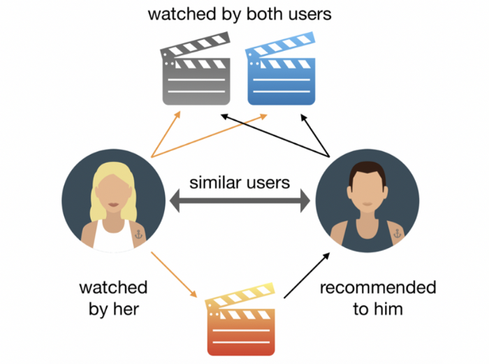 Deep Learning - Recommendation System
