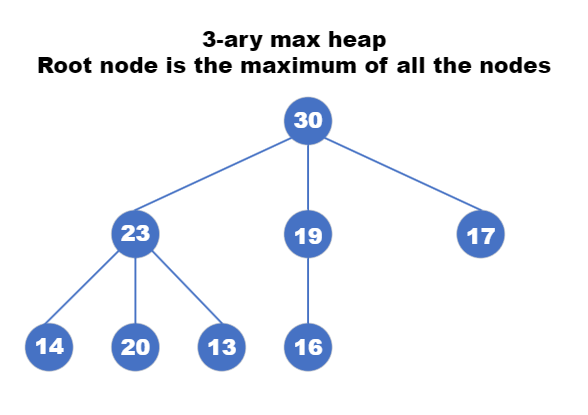 k-ary max Heap Data Structure