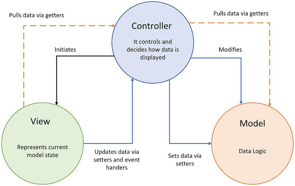 Understanding ASP.NET Core web UI models