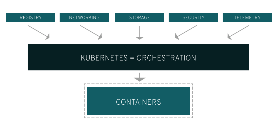 kubernetes orchestration
