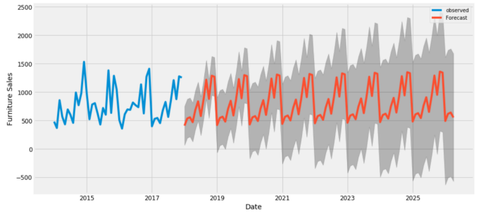 Deep Learning - Prediction