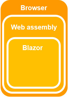 Blazor Hosting Models