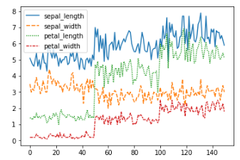 Data Visualization - Seaborn - Line Chart