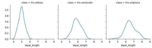 Faceting - Data visualization -
