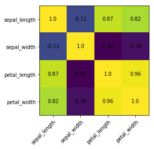 Data visualization - Heatmap