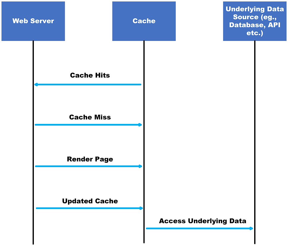 process how cache stampede causes issues
