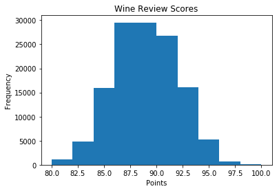 Matplotlib Data Visualization histogram