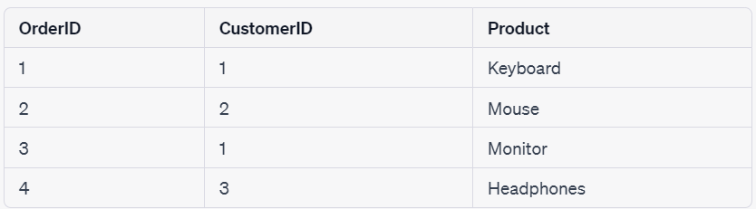 SQL Joins - Right Join 2